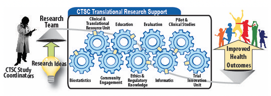 Clinical and translational 2025 science what is